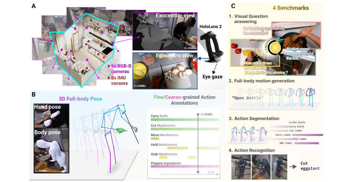 Comprehensive dataset overview showing kitchen setup, cameras, and data collection methodology