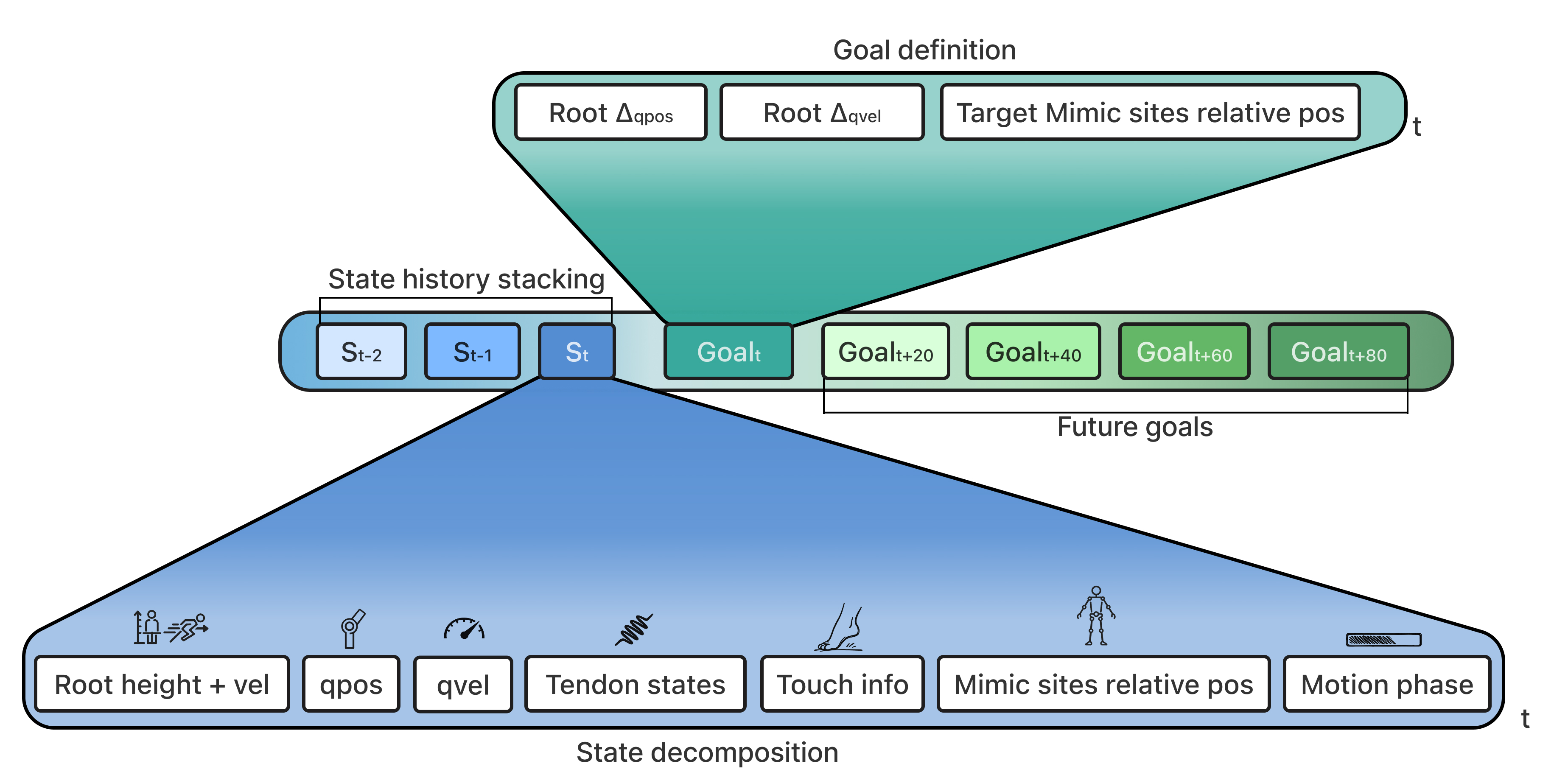 Policy observation structure