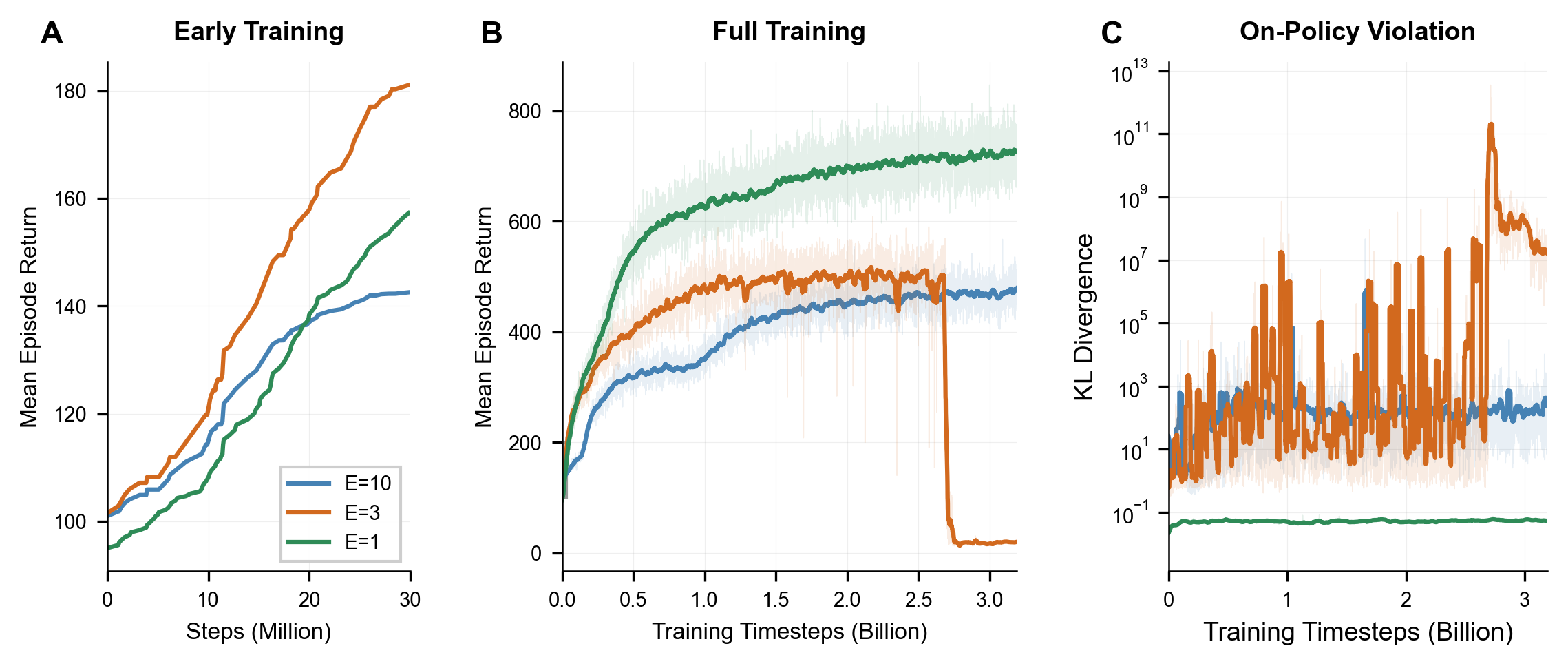 Effect of gradient epochs on training