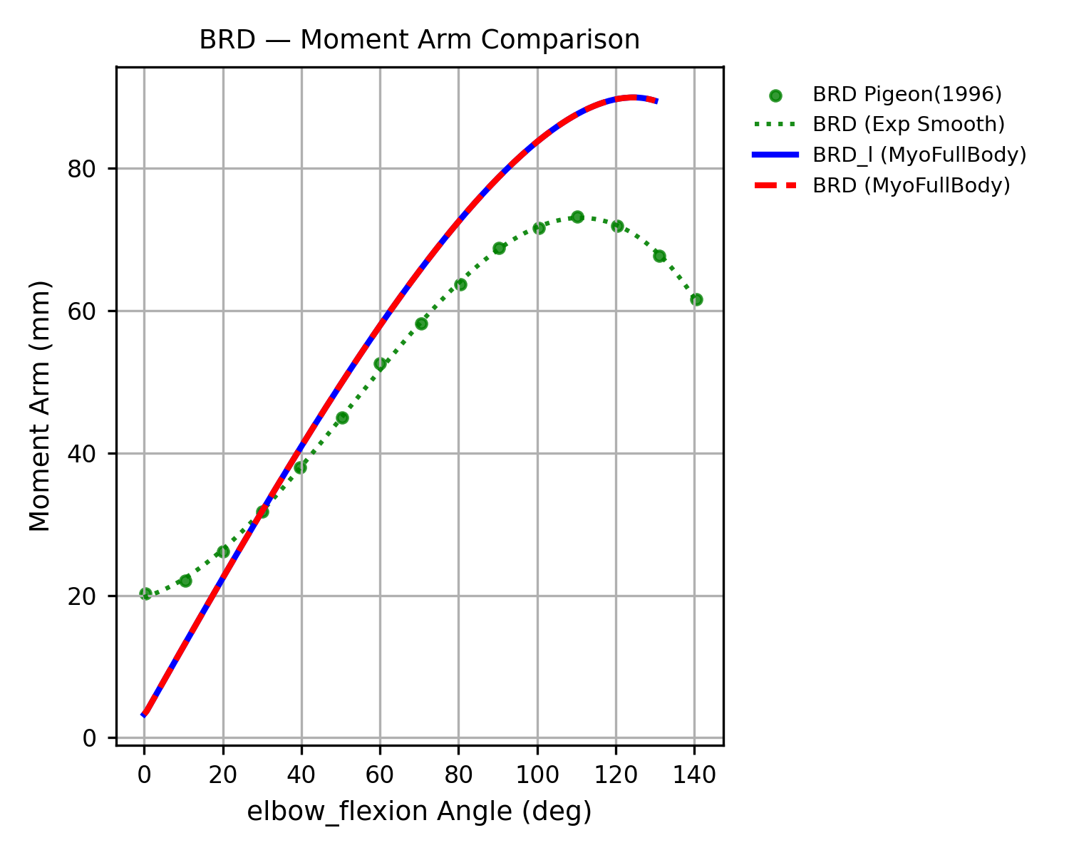 BRD moment arm validation
