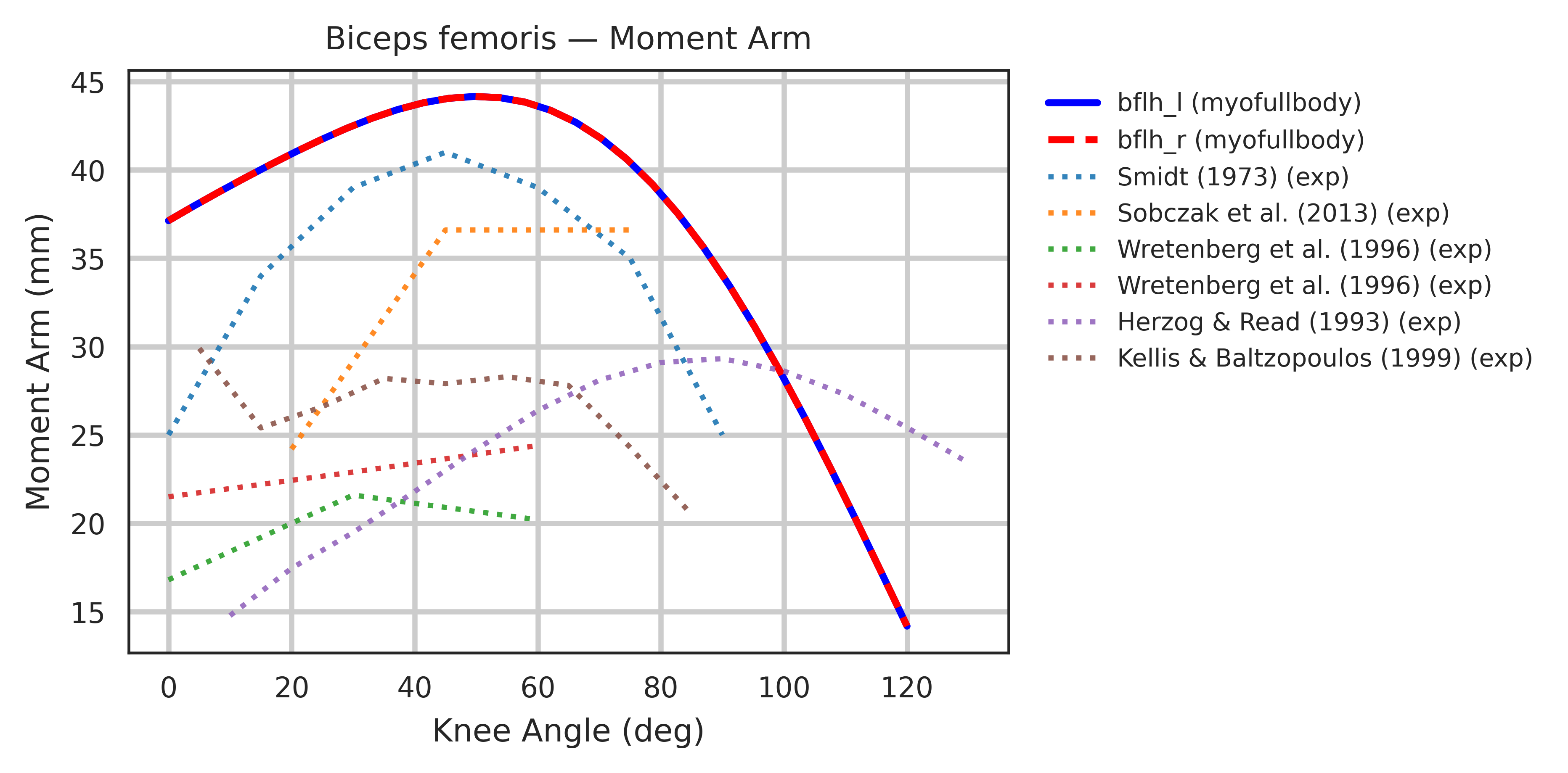Biceps femoris moment arm validation