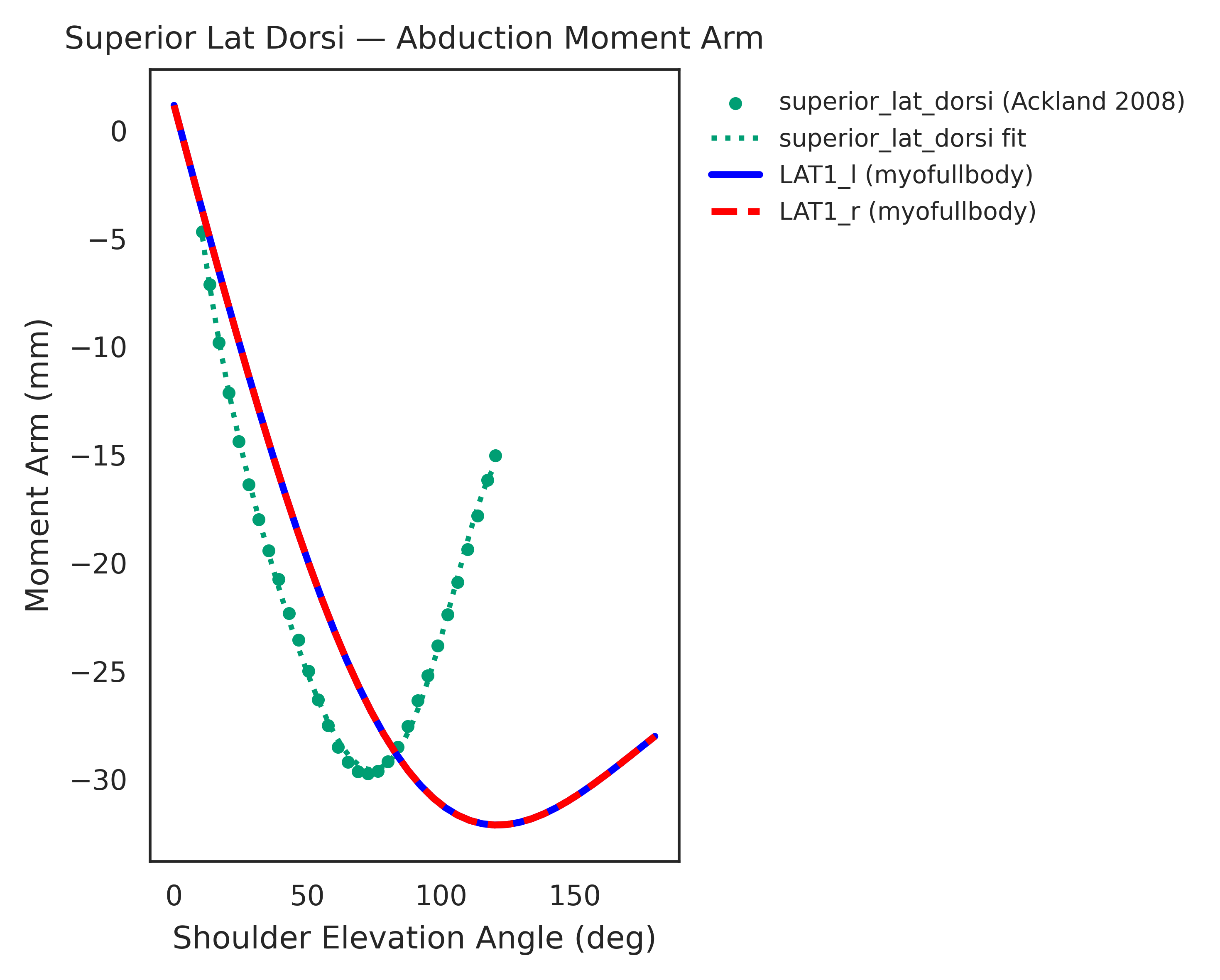 Lat dorsi moment arm validation